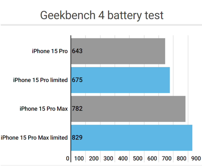 南县apple维修站iPhone15Pro的ProMotion高刷功能耗电吗