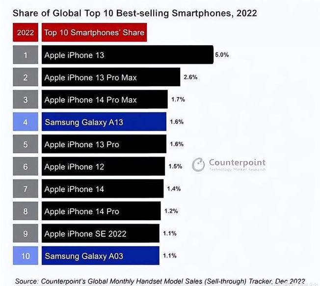 南县苹果维修分享:为什么iPhone14的销量不如iPhone13? 