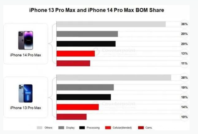 南县苹果手机维修分享iPhone 14 Pro的成本和利润 