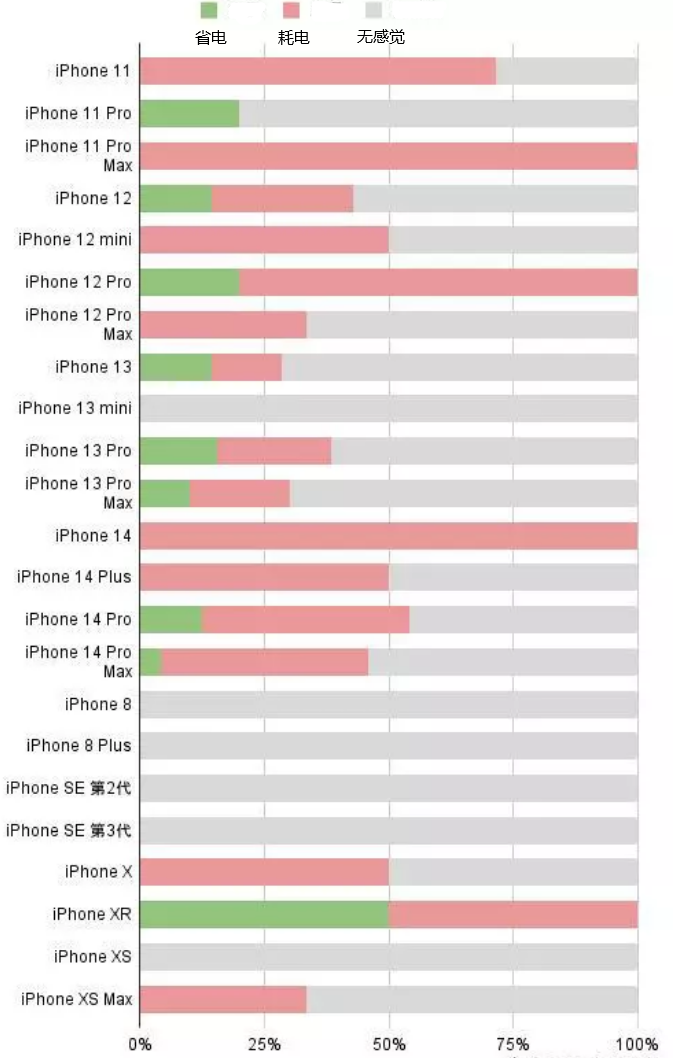 南县苹果手机维修分享iOS16.2太耗电怎么办？iOS16.2续航不好可以降级吗？ 