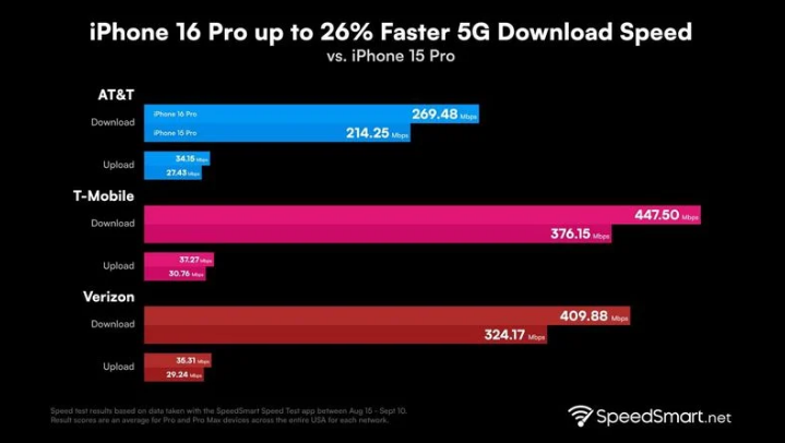 南县苹果手机维修分享iPhone 16 Pro 系列的 5G 速度 